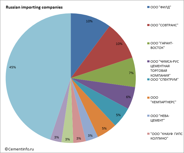 Russian importing companies